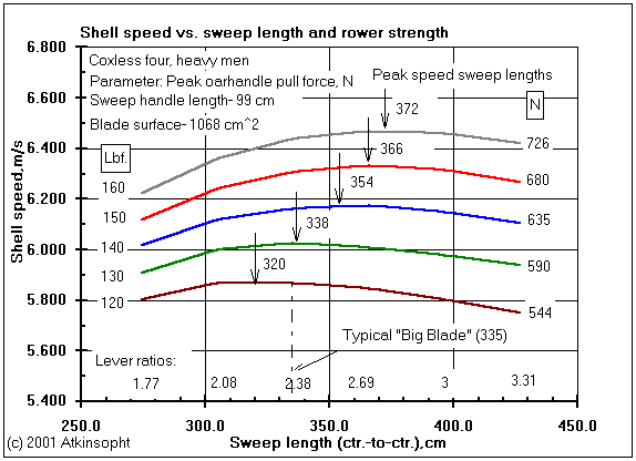 Rowing Oar Length Chart