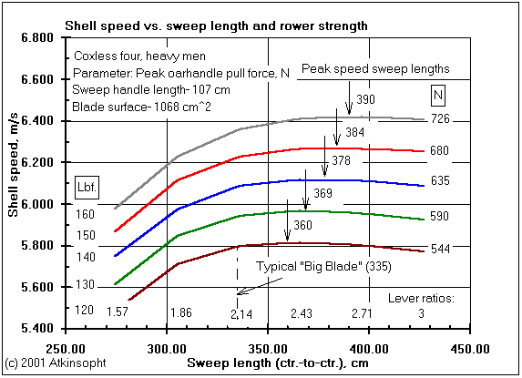 row boat oar length