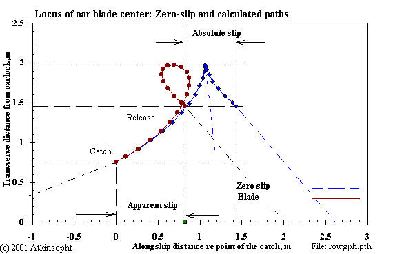 Figure 3-5, Oarblade path geometry