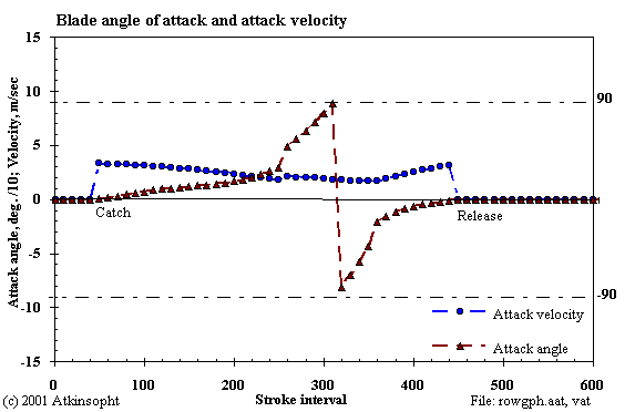 Figure 4-8, Attack Velocity