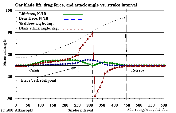 Figure 4-7, Lift & Drag Forces