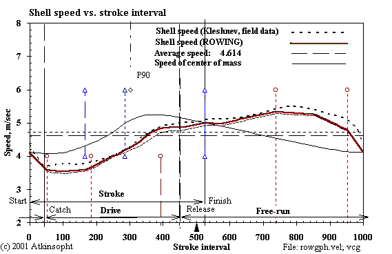 Figure 4-1, Shell Speed