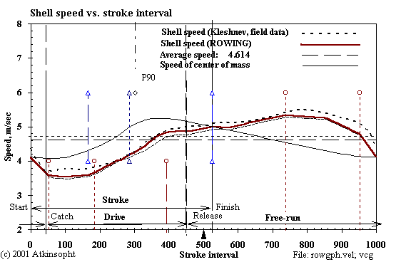 Speed profile